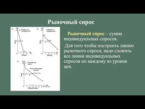 Рыночный спрос – сумма индивидуальных спросов. Для того чтобы построить линию рыночного