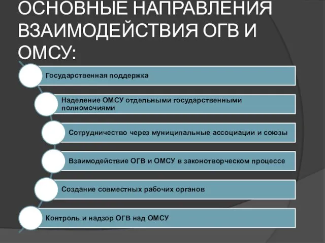 ОСНОВНЫЕ НАПРАВЛЕНИЯ ВЗАИМОДЕЙСТВИЯ ОГВ И ОМСУ: