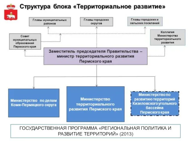 ГОСУДАРСТВЕННАЯ ПРОГРАММА «РЕГИОНАЛЬНАЯ ПОЛИТИКА И РАЗВИТИЕ ТЕРРИТОРИЙ» (2013)