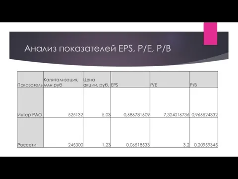 Анализ показателей EPS, P/E, P/B
