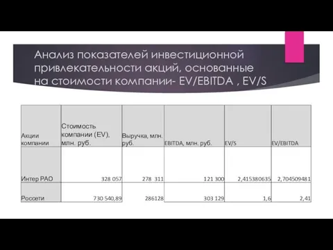 Анализ показателей инвестиционной привлекательности акций, основанные на стоимости компании- EV/EBITDA , EV/S