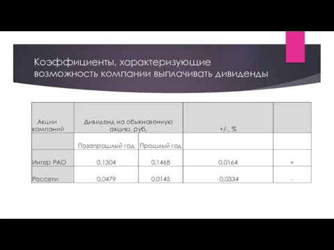 Коэффициенты, характеризующие возможность компании выплачивать дивиденды