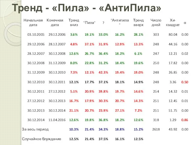 Тренд - «Пила» - «АнтиПила»