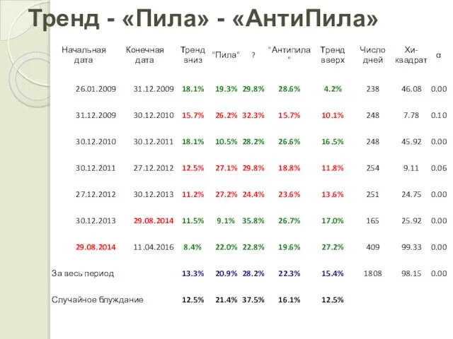 Тренд - «Пила» - «АнтиПила»