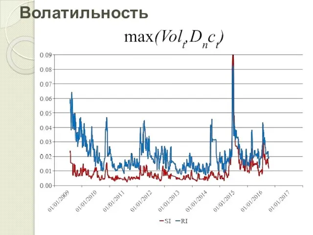 Волатильность max(Volt,Dnct)