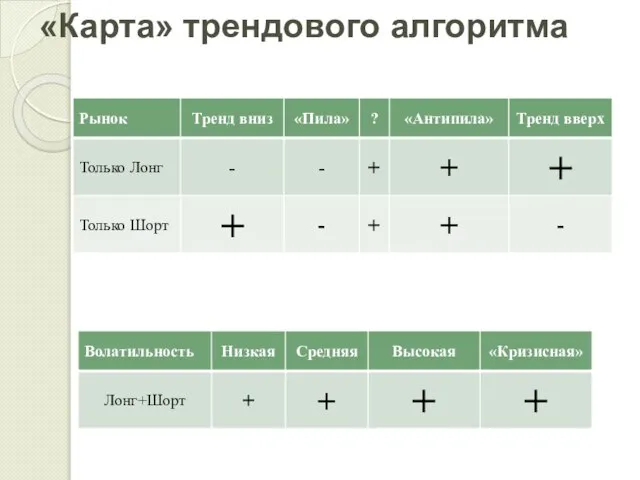 «Карта» трендового алгоритма