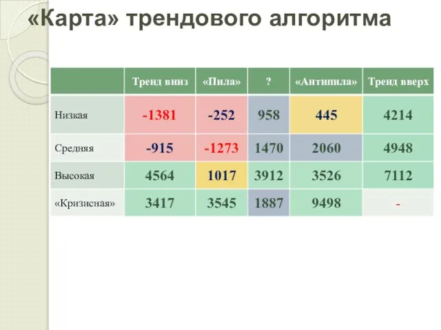 «Карта» трендового алгоритма