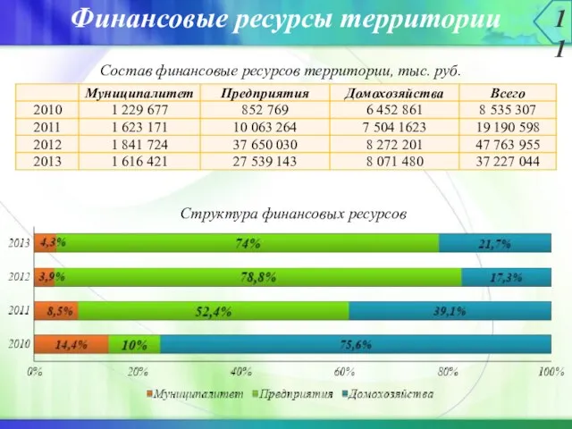 Финансовые ресурсы территории 11 Состав финансовые ресурсов территории, тыс. руб. Структура финансовых ресурсов