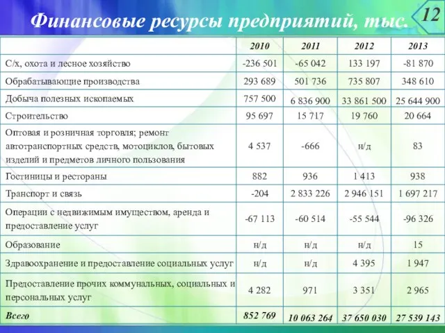 Финансовые ресурсы предприятий, тыс. руб. 12