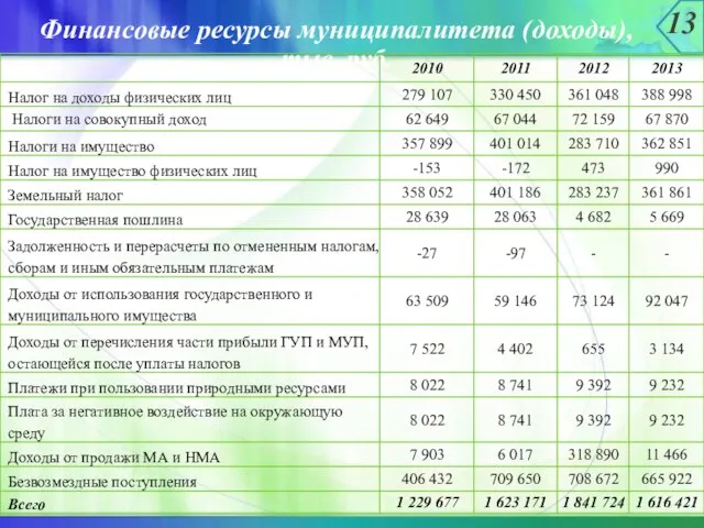 13 Финансовые ресурсы муниципалитета (доходы), тыс. руб.