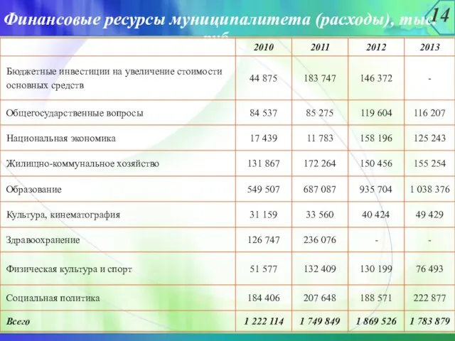 14 Финансовые ресурсы муниципалитета (расходы), тыс. руб.