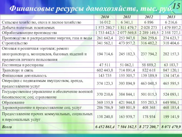15 Финансовые ресурсы домохозяйств, тыс. руб.