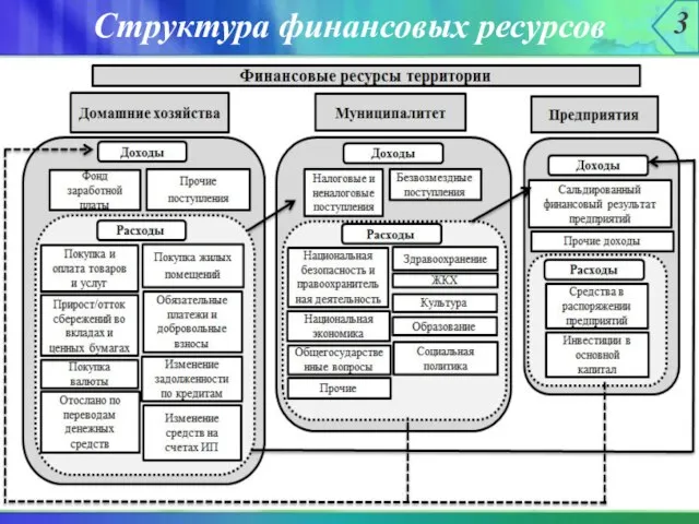 Структура финансовых ресурсов 3