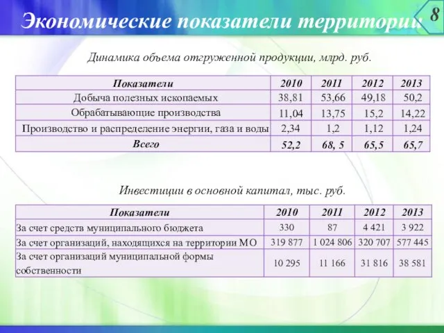 Экономические показатели территории 8 Динамика объема отгруженной продукции, млрд. руб. Инвестиции в основной капитал, тыс. руб.