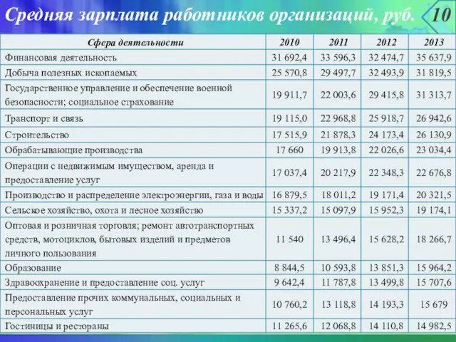 10 Средняя зарплата работников организаций, руб.