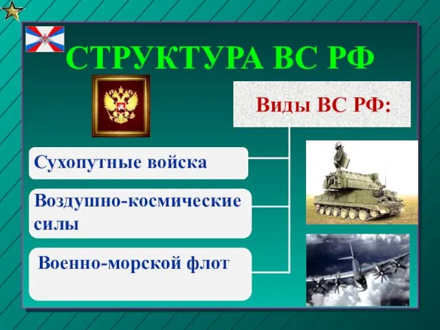 СТРУКТУРА ВС РФ Виды ВС РФ: Сухопутные войска Воздушно-космические силы Военно-морской флот