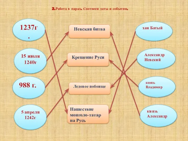 1237г. Невская битва хан Батый 15 июля 1240г Крещение Руси Александр Невский