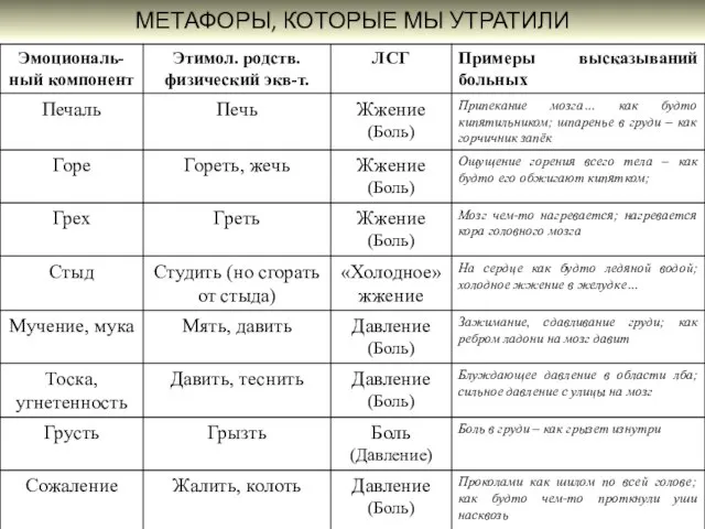 МЕТАФОРЫ, КОТОРЫЕ МЫ УТРАТИЛИ