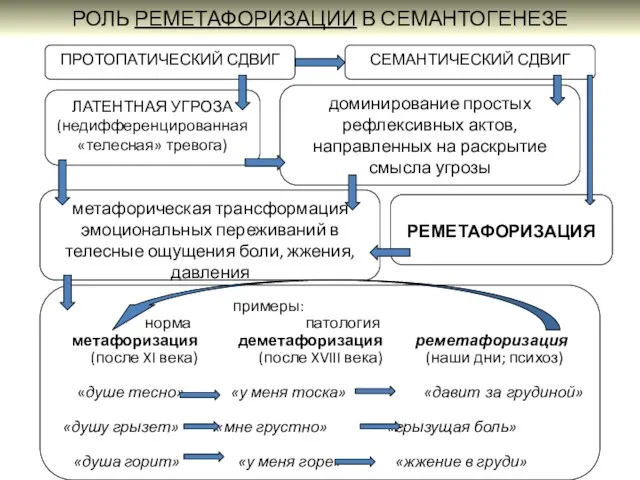 РОЛЬ РЕМЕТАФОРИЗАЦИИ В СЕМАНТОГЕНЕЗЕ доминирование простых рефлексивных актов, направленных на раскрытие смысла