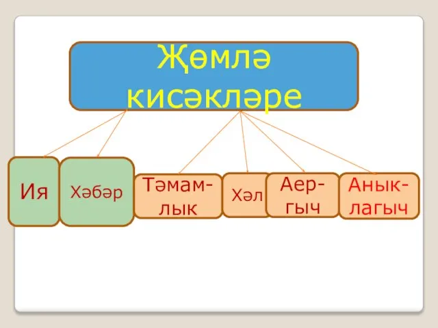 Җөмлә кисәкләре Ия Хәбәр Тәмам-лык Хәл Аер-гыч Анык-лагыч