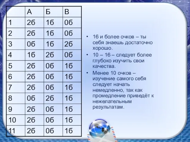 16 и более очков – ты себя знаешь достаточно хорошо. 10 –