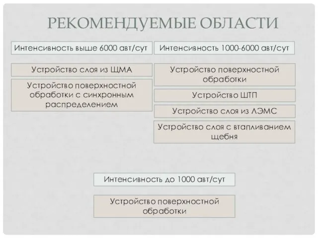 РЕКОМЕНДУЕМЫЕ ОБЛАСТИ Интенсивность выше 6000 авт/сут Устройство слоя из ЩМА Устройство поверхностной