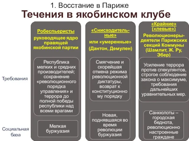 Течения в якобинском клубе Требования Социальная база 1. Восстание в Париже