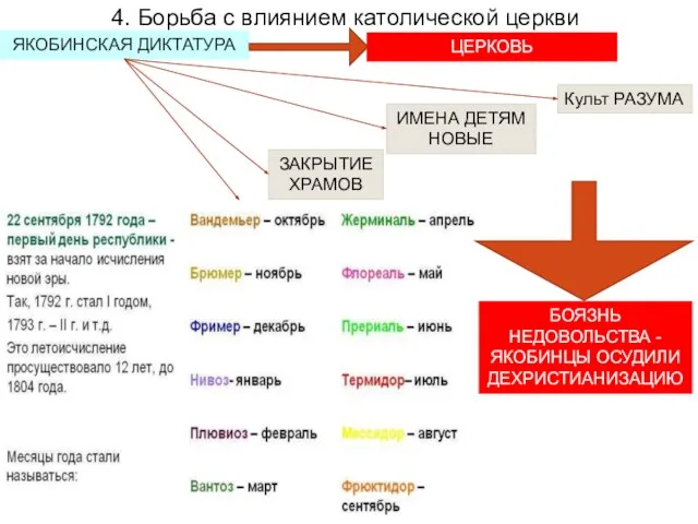 4. Борьба с влиянием католической церкви ЯКОБИНСКАЯ ДИКТАТУРА ЦЕРКОВЬ Культ РАЗУМА ИМЕНА