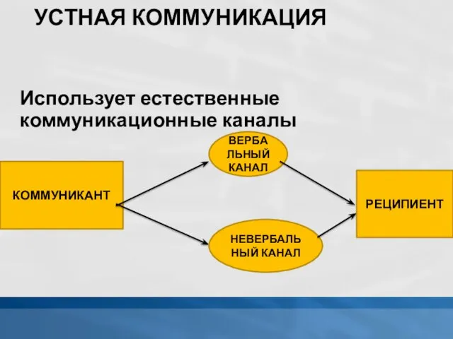 УСТНАЯ КОММУНИКАЦИЯ Использует естественные коммуникационные каналы КОММУНИКАНТ ВЕРБАЛЬНЫЙ КАНАЛ НЕВЕРБАЛЬНЫЙ КАНАЛ РЕЦИПИЕНТ