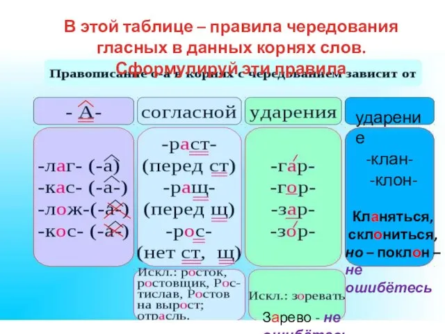 В этой таблице – правила чередования гласных в данных корнях слов. Сформулируй