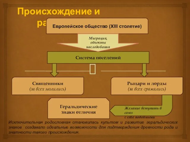 Происхождение и развитие Европейское общество (XIII столетие) Священники (за всех молились) Рыцари