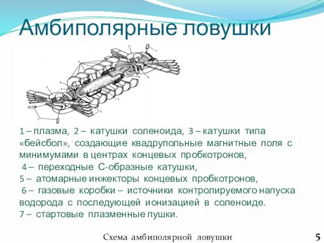 Амбиполярные ловушки 5 Схема амбиполярной ловушки 1 – плазма, 2 – катушки