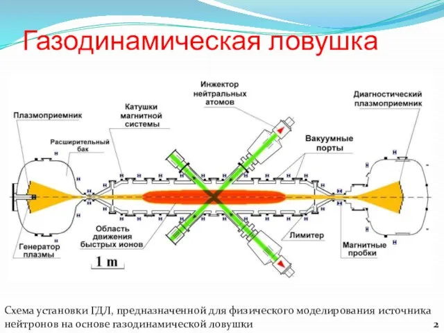 Газодинамическая ловушка 2 Схема установки ГДЛ, предназначенной для физического моделирования источника нейтронов на основе газодинамической ловушки