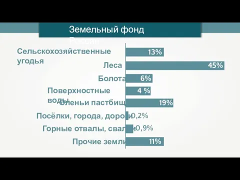 Земельный фонд России 13% Сельскохозяйственные угодья Леса 45% Болота 6% Поверхностные воды