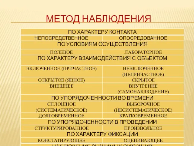 МЕТОД НАБЛЮДЕНИЯ