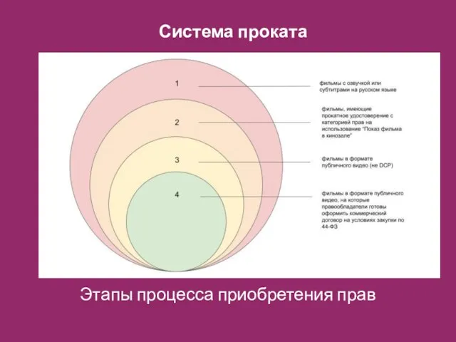 Система проката Этапы процесса приобретения прав