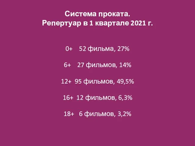 Система проката. Репертуар в 1 квартале 2021 г. 0+ 52 фильма, 27%