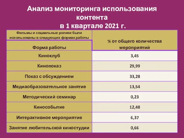 Анализ мониторинга использования контента в 1 квартале 2021 г.