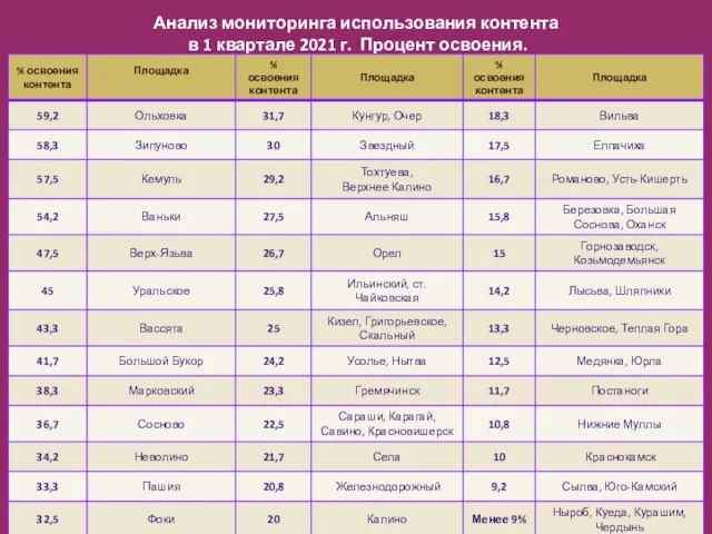 Анализ мониторинга использования контента в 1 квартале 2021 г. Процент освоения.