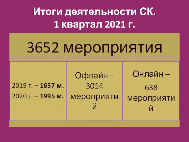 Итоги деятельности СК. 1 квартал 2021 г.