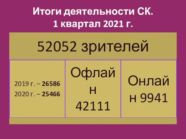 Итоги деятельности СК. 1 квартал 2021 г.
