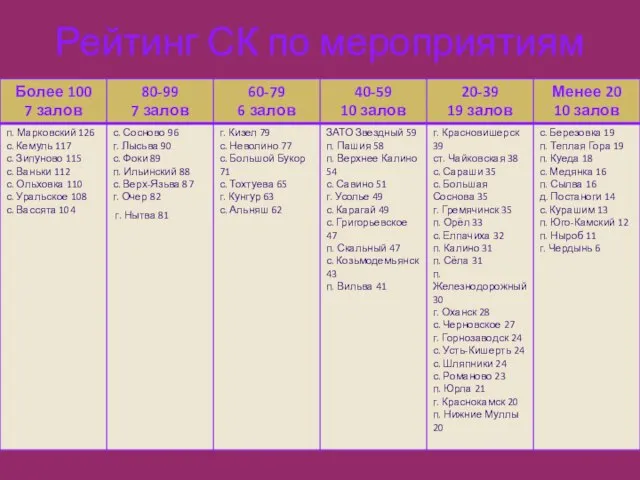 Рейтинг СК по мероприятиям