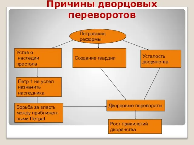 Причины дворцовых переворотов Петровские реформы Дворцовые перевороты Рост привилегий дворянства Борьба за