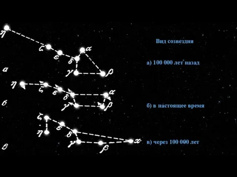 Вид созвездия а) 100 000 лет назад б) в настоящее время в) через 100 000 лет