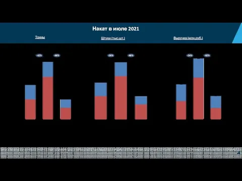 Накат в июле 2021 Сети июл-21 июль 20 БП Дистрибуция 35 62