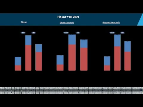 Накат YTD 2021 Сети YTD 20 БП YTD 21 Дистрибуция 160 413