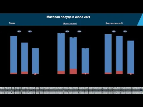 Матовая посуда в июле 2021 июл-21 июл-20 БП 2 Сети Дистрибуция 99