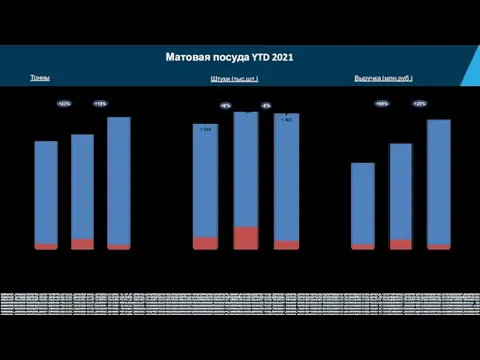 Матовая посуда YTD 2021 Дистрибуция YTD 20 БП YTD 21 Сети 382