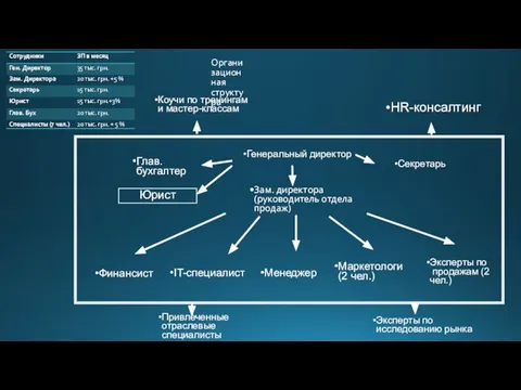 Генеральный директор Глав. бухгалтер Секретарь Зам. директора (руководитель отдела продаж) Финансист IT-специалист