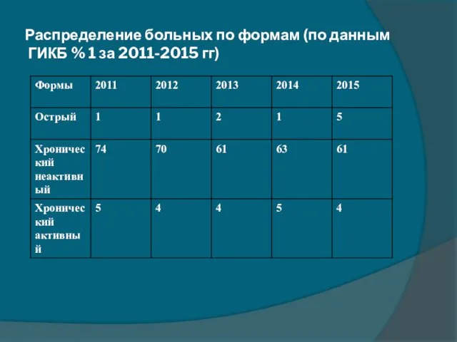 Распределение больных по формам (по данным ГИКБ % 1 за 2011-2015 гг)